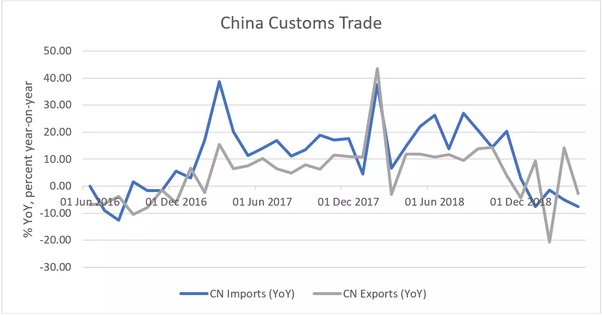 China customs trade